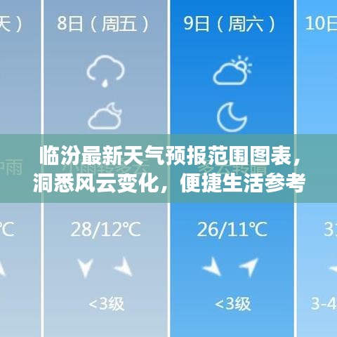 臨汾最新天氣預報范圍圖表，洞悉風云變化，便捷生活參考