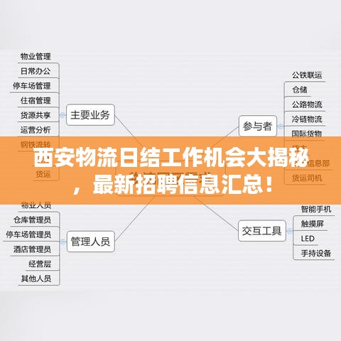 西安物流日結(jié)工作機(jī)會(huì)大揭秘，最新招聘信息匯總！