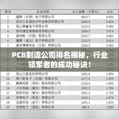PCB制造公司排名揭秘，行業(yè)領(lǐng)軍者的成功秘訣！